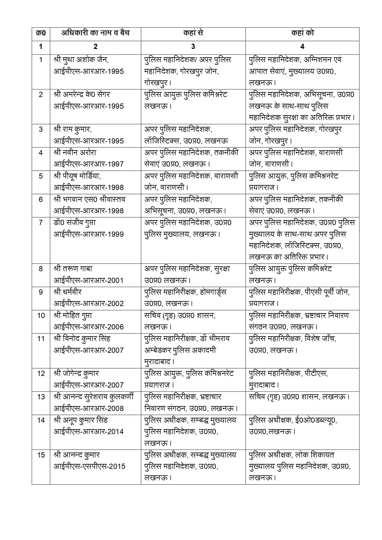 33942-280726page-0001 UP IPS Transfer : उत्तर प्रदेश में बड़ा प्रशासनिक फेरबदल, 15 आईपीएस अधिकारियों के तबादले; लखनऊ और प्रयागराज को मिले नए पुलिस कमिश्नर