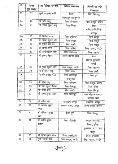 34229-untitledpng02 CG Police Transfer : छत्तीसगढ़ पुलिस महकमे में बदलाव, मुख्यालय ने जारी किए नए ट्रांसफर आदेश, देखें सूची