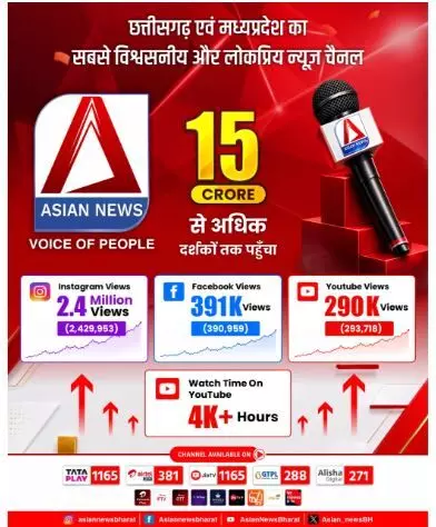 34438-22 Asian News Bharat: खबर सिर्फ दिखाई नहीं, भरोसा भी जीता… एशियन न्यूज़ भारत ने 15 करोड़ से अधिक दर्शकों तक बनाई पहुंच, छत्तीसगढ़ एवं मध्यप्रदेश का सबसे विश्वसनीय और लोकप्रिय सेटलाइट न्यूज चैनल ने हासिल की बड़ी उप​लब्धि