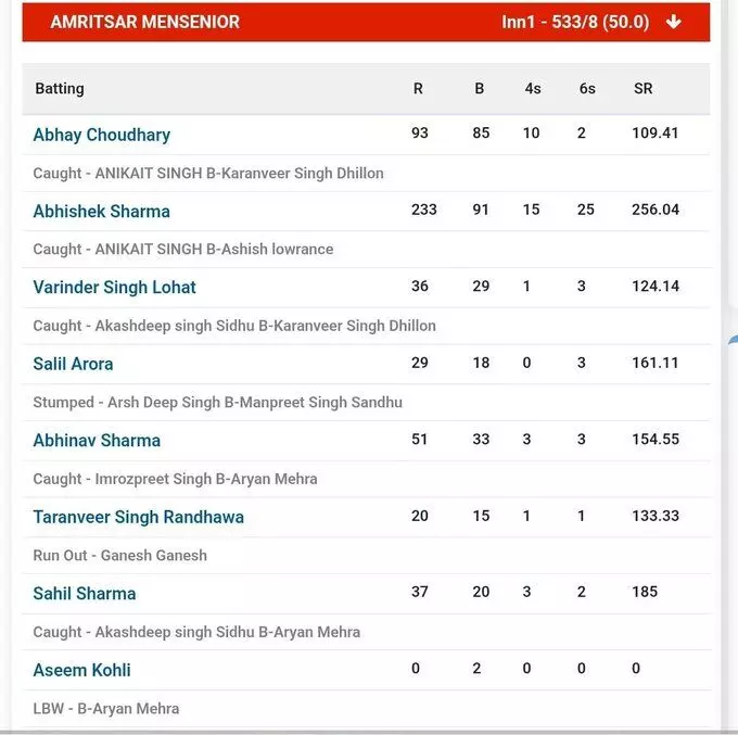 34645-abhishek-sharma Abhishek Sharma: अभिषेक शर्मा का तूफानी दोहरा शतक: 91 गेंदों में बनाए 233 रन, 25 छक्के भी जड़े...