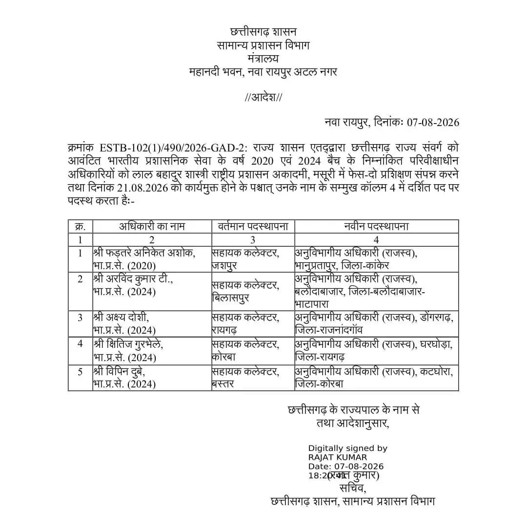 35026-0071d2a5-e2ef-4fbd-8454-d7117c25d1b0 IAS Transfer : 5 IAS अधिकारियों की नई पदस्थापना, 21 अगस्त से संभालेंगे जिम्मेदारी