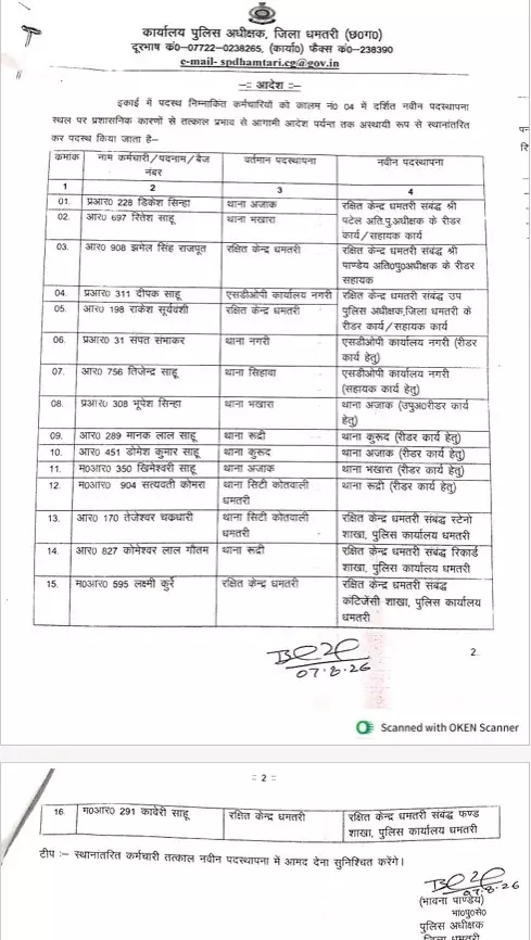 35034-untitledpng03 CG Police Transfer : पुलिस विभाग में बड़ा फेरबदल, SI-ASI से कांस्टेबल तक बदले, SP ने जारी की सूची