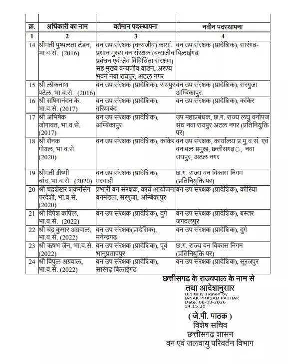 35072-image-32-4 CG Forest Transfer : वन विभाग में बड़ा फेरबदल, 24 IFS अधिकारियों का तबादला, देखें पूरी लिस्ट