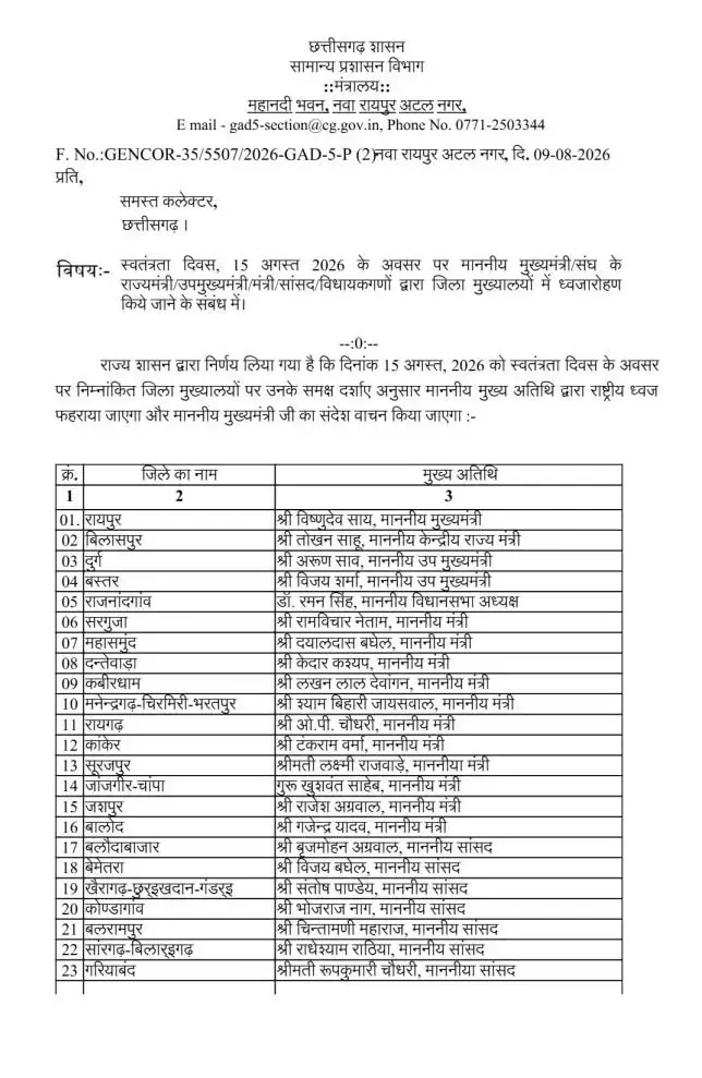 35197-untitledpng01 CG News : 15 अगस्त को रायपुर में तिरंगा फहराएंगे CM साय, 33 जिलों के लिए मुख्य अतिथियों की सूची जारी