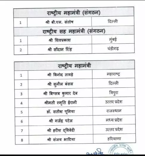 35940-02 Nitin Navin team announced: नितिन नवीन की नई टीम का ऐलान, स्मृति ईरानी और राम माधव और सौदान सिंह को बड़ी जिम्मेदारी, देखें पूरी लिस्ट