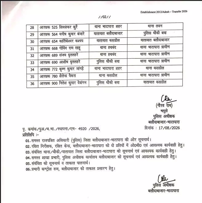 36068-image-2026-08-17t231718550 CG Police Transfer : SI-ASI समेत 36 पुलिसकर्मियों के हुए तबादले, देखें सूची