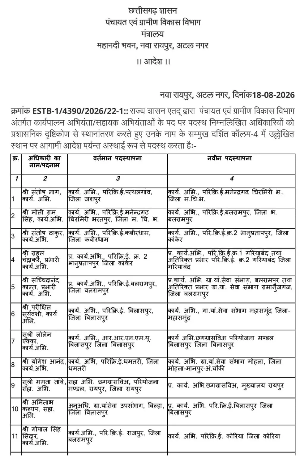 36150-011 CG Transfer News : पंचायत एवं ग्रामीण विकास विभाग में बड़ा फेरबदल, 37 हुए इंजीनियरों के तबादले