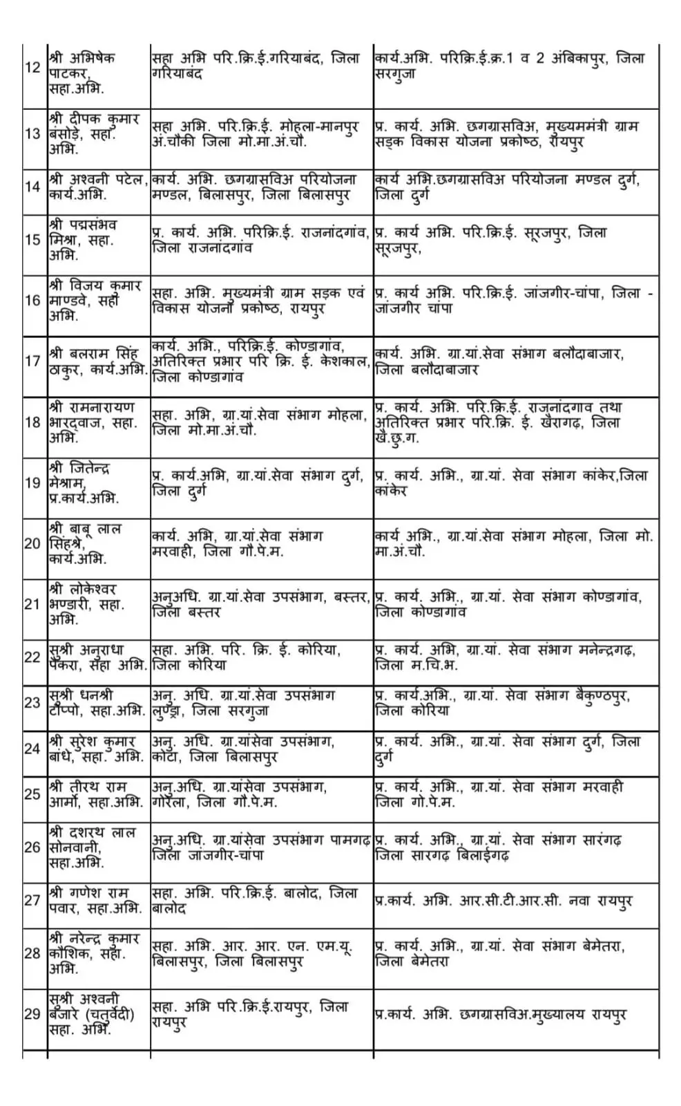 36151-012 CG Transfer News : पंचायत एवं ग्रामीण विकास विभाग में बड़ा फेरबदल, 37 हुए इंजीनियरों के तबादले