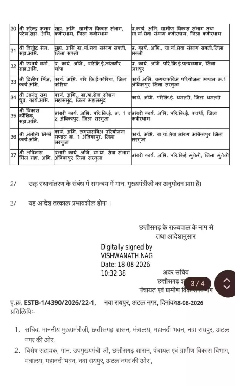 36152-013 CG Transfer News : पंचायत एवं ग्रामीण विकास विभाग में बड़ा फेरबदल, 37 हुए इंजीनियरों के तबादले