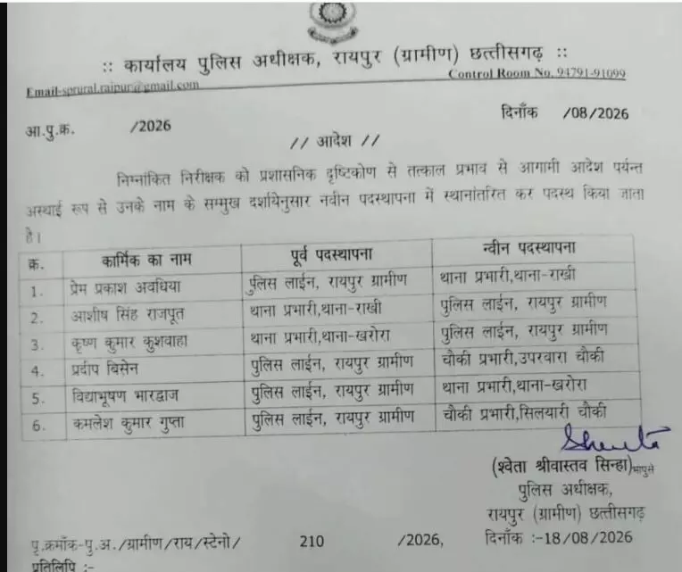 36203-order Chhattisgarh Police Transfers: रायपुर ग्रामीण पुलिस में फेरबदल, 6 निरीक्षकों के तबादले, देखें लिस्ट