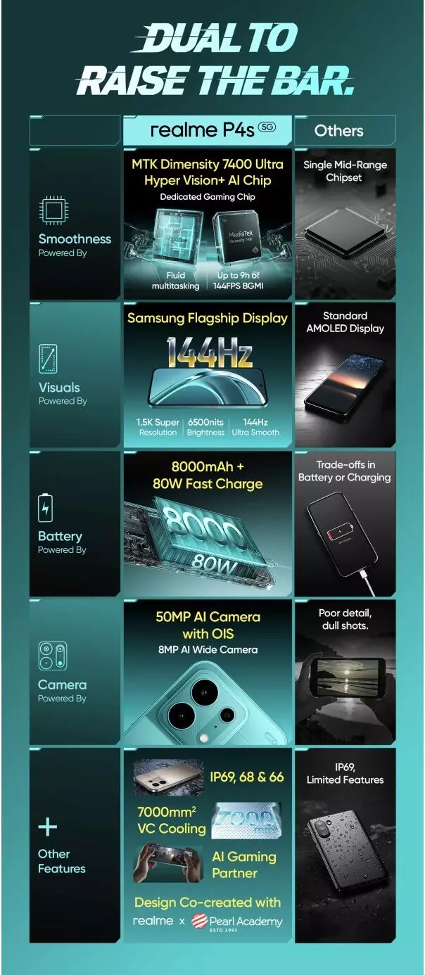 36255-realme-p4s-5g-specs Realme P4s 5G अगले हफ्ते होगा लॉन्च, 8000mAh बैटरी, VC कूलिंग और IP69 रेटिंग समेत मिलेंगे कई दमदार फीचर्स