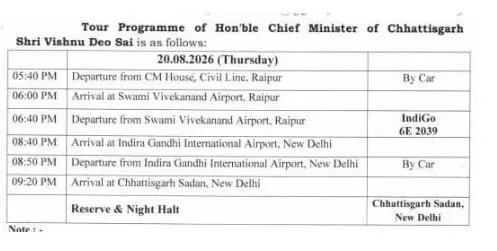 36277-vishnu-deo-sai Chief Minister Vishnu Deo Sai Delhi visit: मुख्यमंत्री विष्णुदेव साय दो दिनों का दिल्ली दौरा आज, पार्टी अध्यक्ष नीतिन नवीन और केंद्रीय मंत्रियों से करेंगे मुलाकात