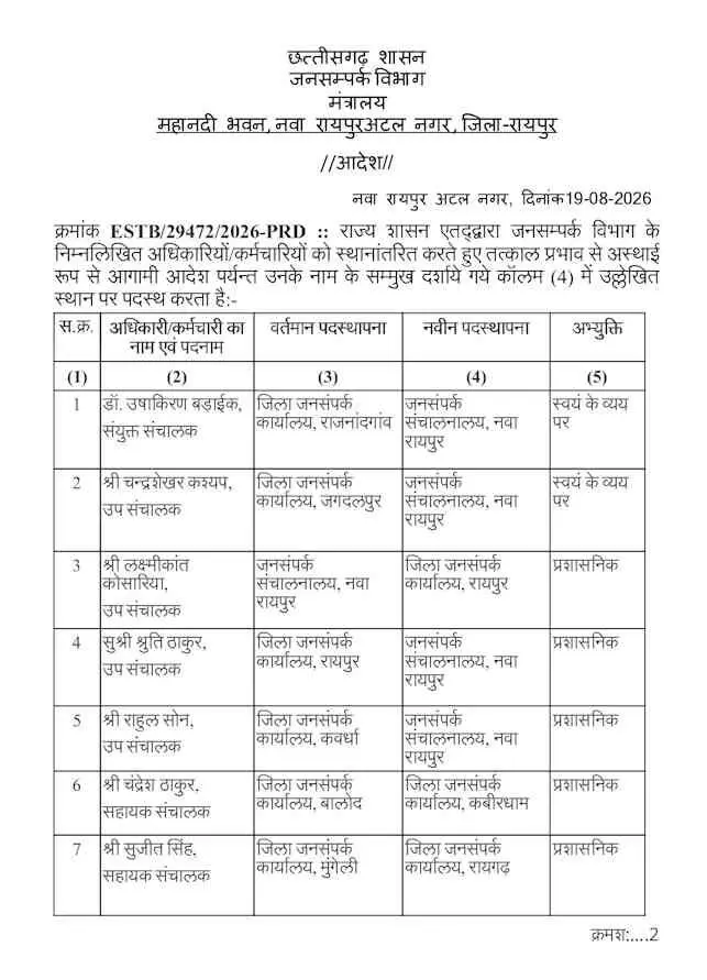 36304-1-24 CG Transfer News : जनसंपर्क विभाग में बड़ा फेरबदल, 22 अधिकारी-कर्मचारियों के हुए तबादले, देखें लिस्ट