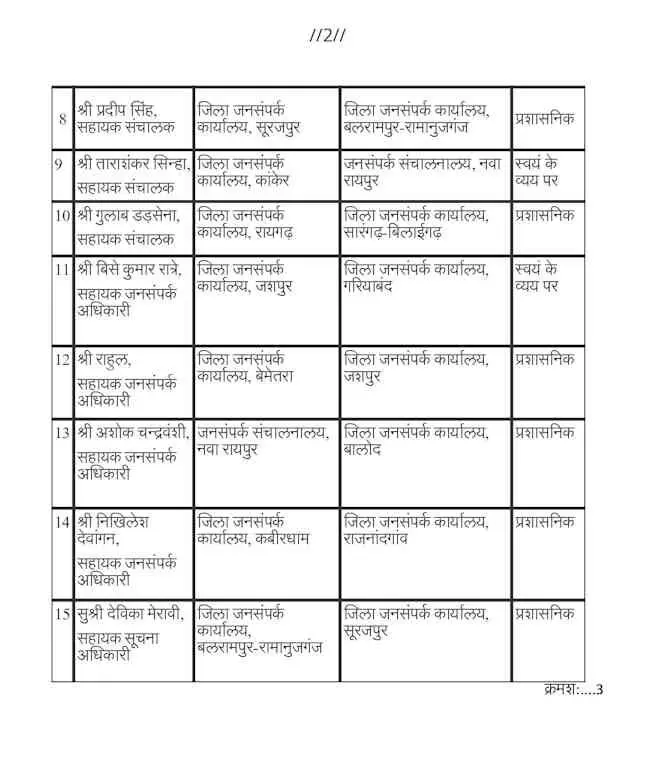 36305-2-21 CG Transfer News : जनसंपर्क विभाग में बड़ा फेरबदल, 22 अधिकारी-कर्मचारियों के हुए तबादले, देखें लिस्ट