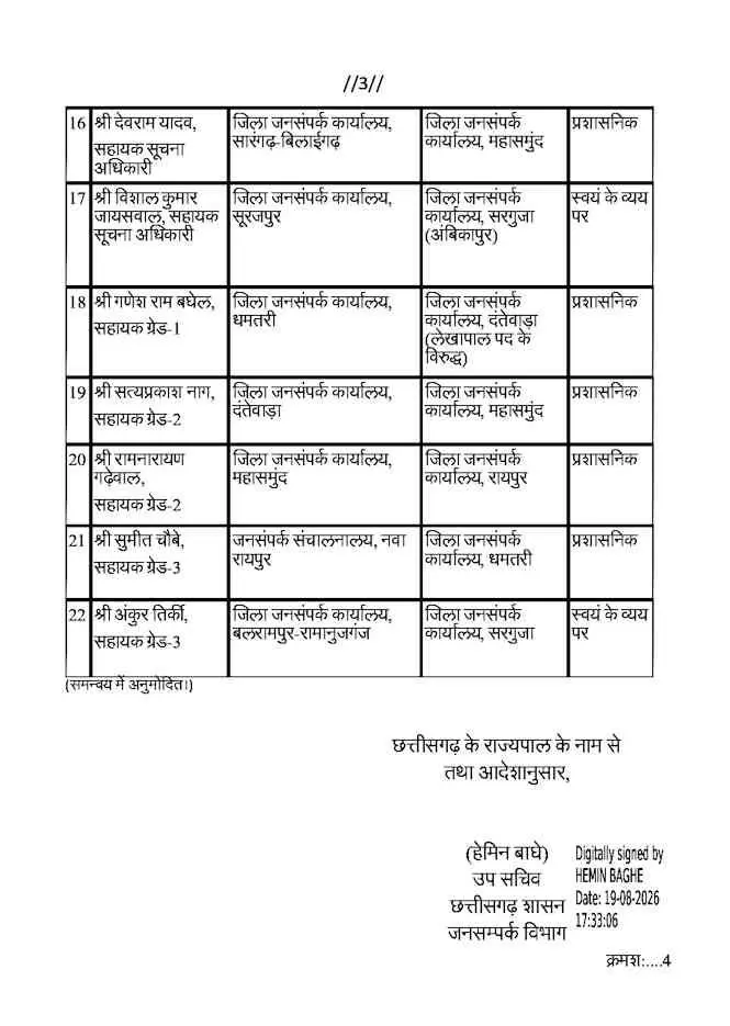 36306-3-22 CG Transfer News : जनसंपर्क विभाग में बड़ा फेरबदल, 22 अधिकारी-कर्मचारियों के हुए तबादले, देखें लिस्ट