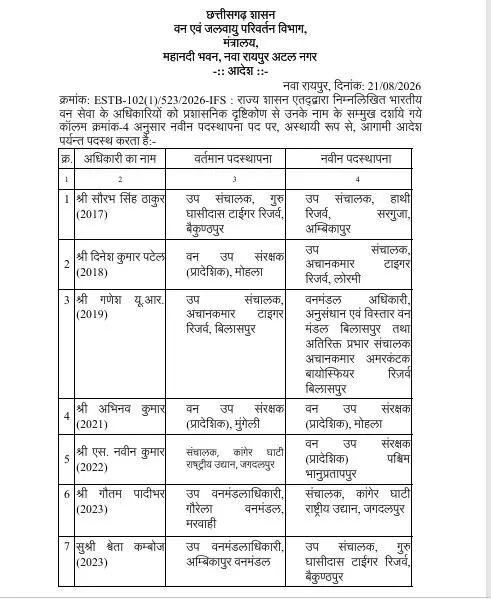 36395-55 Chhattisgarh IFS Transfers: छत्तीसगढ़ में आईएफएस के तबादले कई वन मंडलों के मंडलाधिकारी बदले, देखिए आदेश