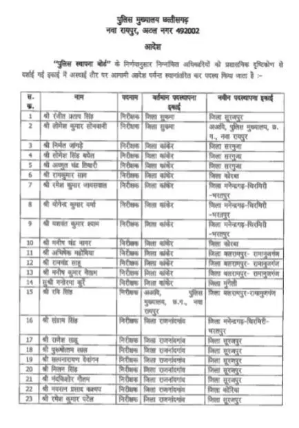 36398-o-1 Chhattisgarh Police Transfer : छत्तीसगढ़ पुलिस में तबादले, नक्सली इलाके से मैदानी क्षेत्र में मिली पोस्टिंग, रायपुर-बिलासपुर समेत कई जिलों के 35 थानेदार दूसरे जिलों में भेजे गए