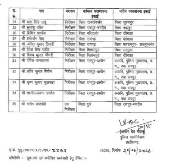 36399-o-2 Chhattisgarh Police Transfer : छत्तीसगढ़ पुलिस में तबादले, नक्सली इलाके से मैदानी क्षेत्र में मिली पोस्टिंग, रायपुर-बिलासपुर समेत कई जिलों के 35 थानेदार दूसरे जिलों में भेजे गए