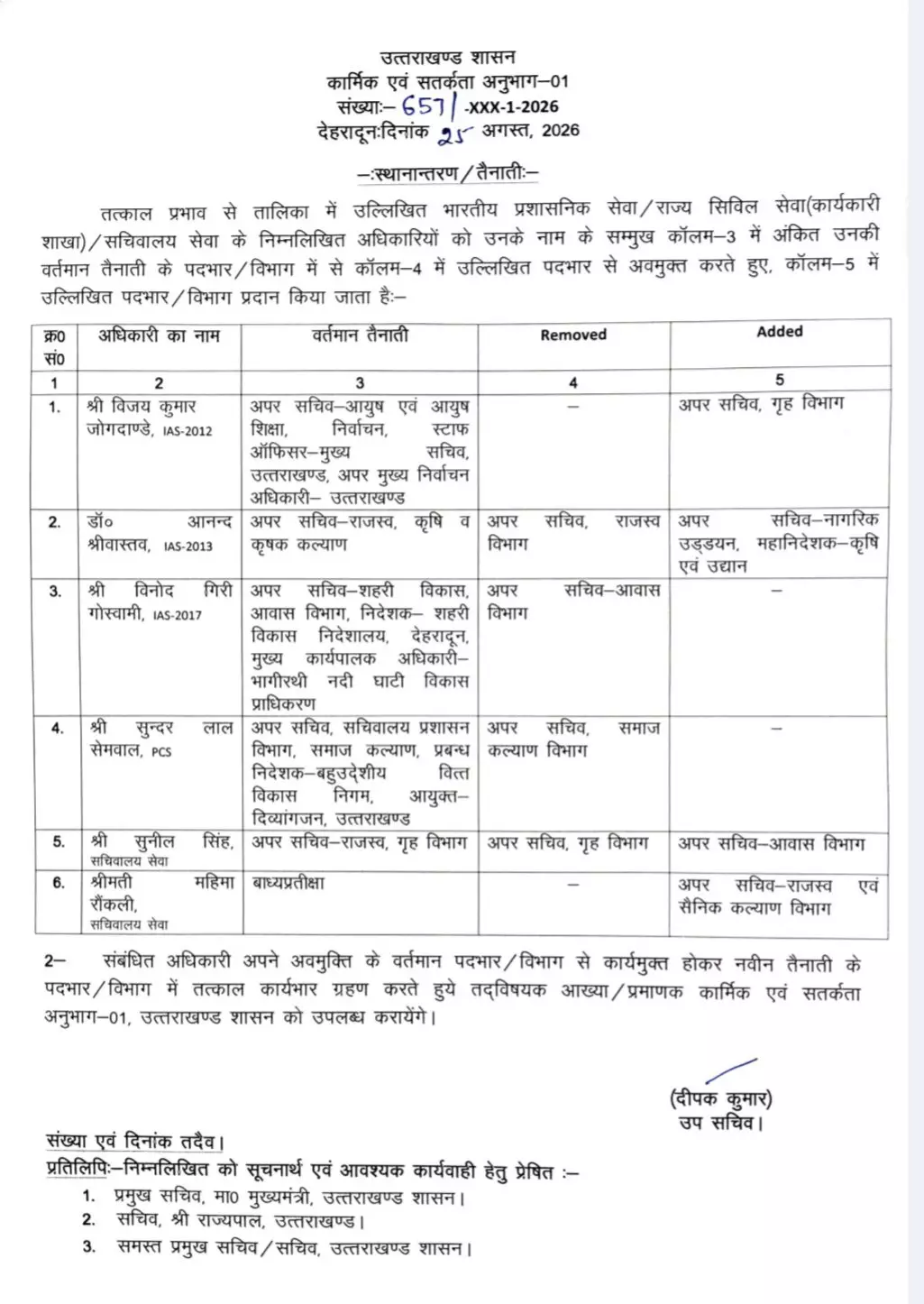 36910-image-373 Transfer : IAS, PCS और सचिवालय सेवा के 6 अधिकारियों का तबादला, शासन ने जारी की लिस्ट