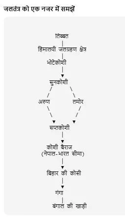 36985-123 Bhotekoshi River Bihar Flood: नेपाल में तबाही मचाने वाली नदी भोटेकोशी का बिहार से क्या है कनेक्शन, क्या बिहार में भी मचने वाली है तबाही