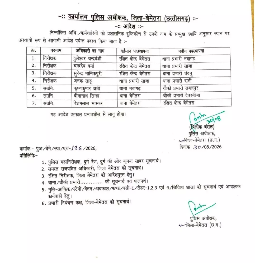 37324-f2fa9141-d1d6-4ec5-81f1-752468672314 CG Police Transfer : 4 निरीक्षक और 3 सहायक उपनिरीक्षकों का हुआ ट्रांसफर, देखें लिस्ट