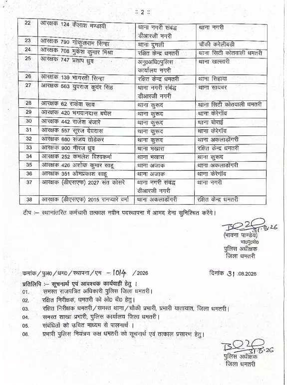 37380-image-2-10 CG Police Transfer : 38 आरक्षकों का तबादला, SP भावना पांडेय ने जारी किया आदेश, देखें पूरी लिस्ट
