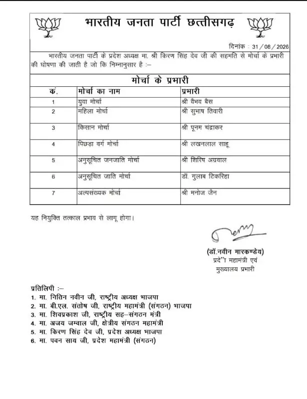 37428-whatsapp-image-2026-08-31-at-60010-pm CG News : BJP में बड़ा संगठनात्मक बदलाव, मोर्चा प्रभारियों की नई टीम का ऐलान, देखें लिस्ट