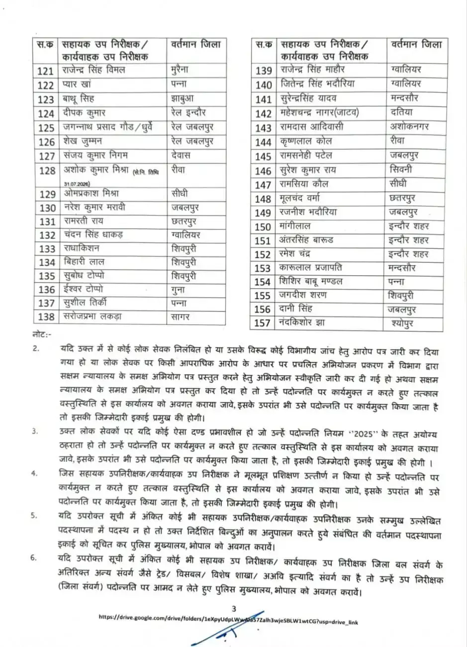 37788-mpbn-2026-09-03-65db6e3 MP Police Promotion : एमपी पुलिस विभाग में बड़ा फेरबदल, 157 ASI बने SI, आदेश जारी