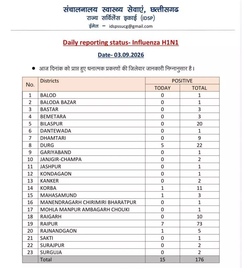 37796-image-93-925x1024 CG Swine Flu : स्वाइन फ्लू का बढ़ा दायरा, प्रदेश में 45 एक्टिव मरीज, रायपुर सबसे आगे