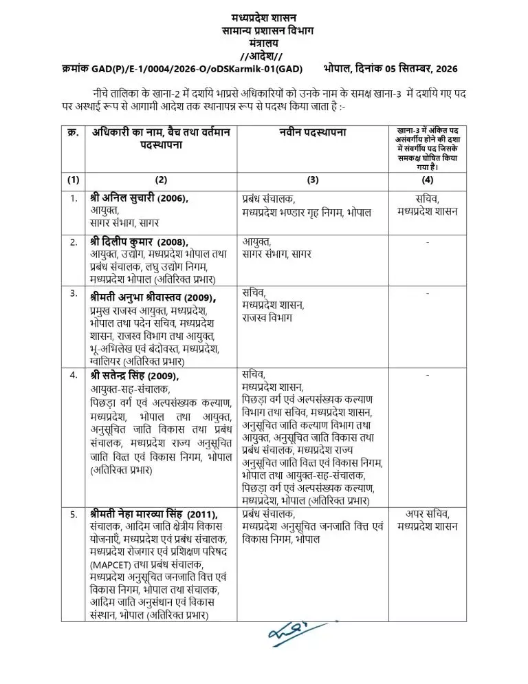37981-01 IAS Transfer : MP में बड़ा प्रशासनिक फेरबदल, 11 IAS और 6 राज्य प्रशासनिक सेवा अधिकारियों के तबादले