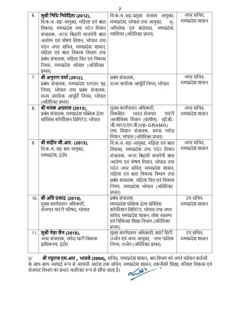 37982-02 IAS Transfer : MP में बड़ा प्रशासनिक फेरबदल, 11 IAS और 6 राज्य प्रशासनिक सेवा अधिकारियों के तबादले