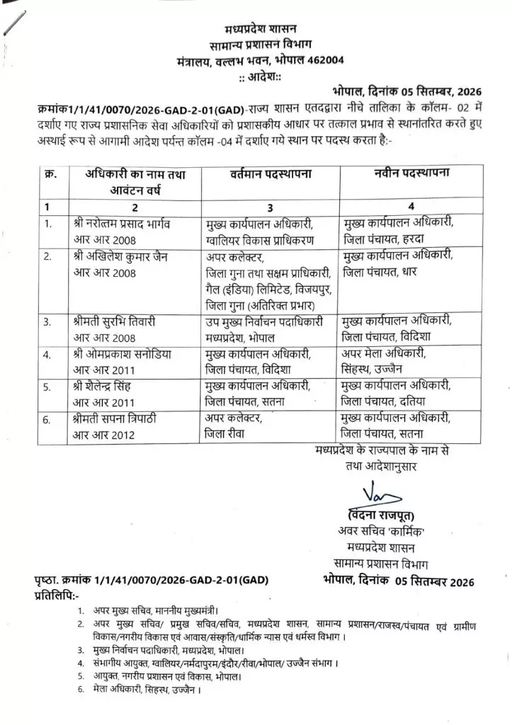 37984-04 IAS Transfer : MP में बड़ा प्रशासनिक फेरबदल, 11 IAS और 6 राज्य प्रशासनिक सेवा अधिकारियों के तबादले