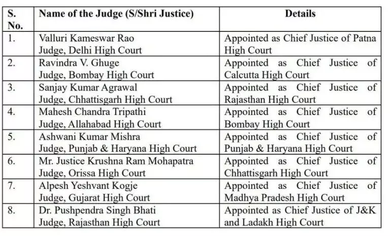 38018-bsp CG High Court: छत्तीसगढ़ हाईकोर्ट को मिला नया चीफ जस्टिस, जस्टिस कृष्ण राम मोहापात्रा संभालेंगे जिम्मेदारी, केंद्र ने जारी किया नियुक्ति आदेश