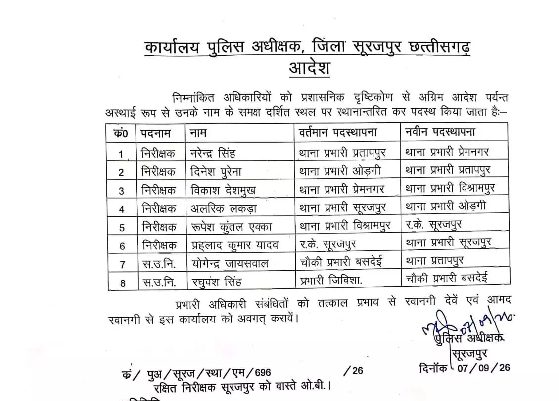 38186-untitled CG Police Transfer : जिले में बड़ा फेरबदल, 3 निरीक्षक और 5 ASI समेत 8 अधिकारियों का तबादला, देखें लिस्ट
