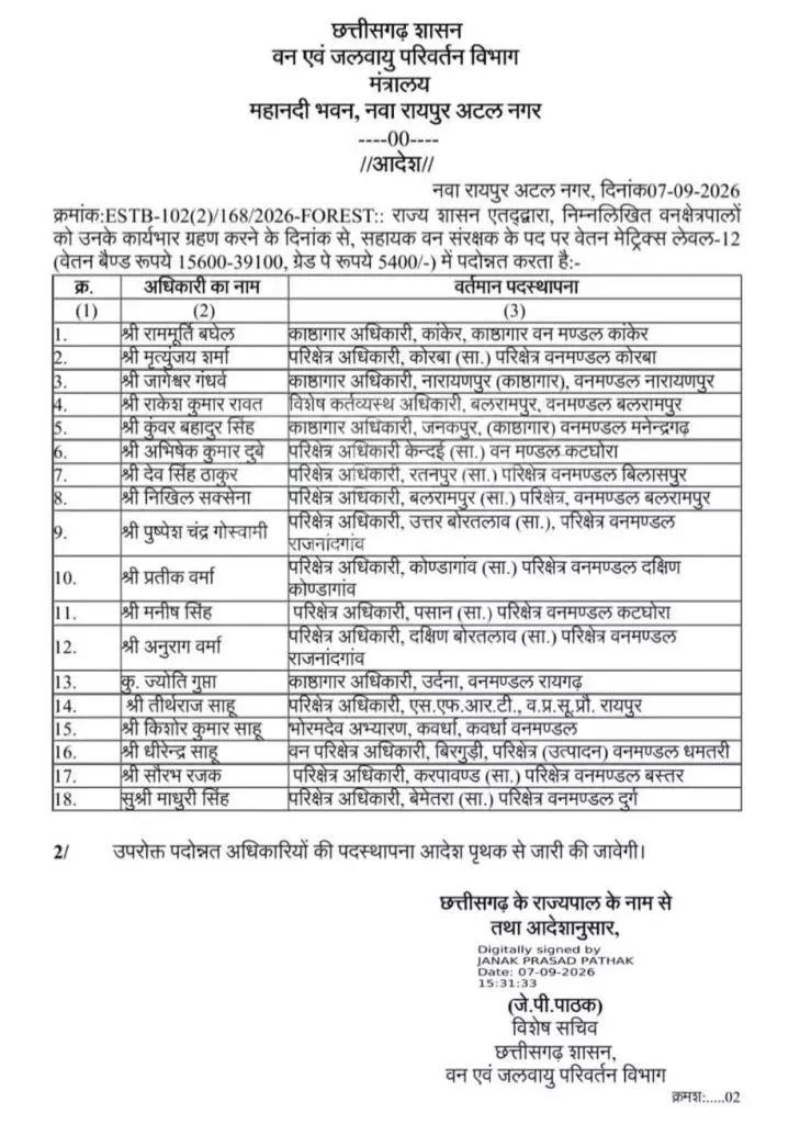 38216-ranger-transfer-729x1024 CG Promotion News : वन विभाग में बड़ा प्रमोशन, 18 रेंजर बने सहायक वन संरक्षक, देखें लिस्ट