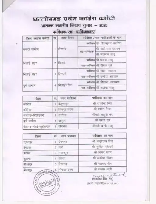 38282-892ee4b9-62e8-4e81-bed6-4631d7aed301 CG News : निकाय चुनाव के लिए कांग्रेस ने जारी की पर्यवेक्षकों की लिस्ट, इन नेताओं को मिली कमान