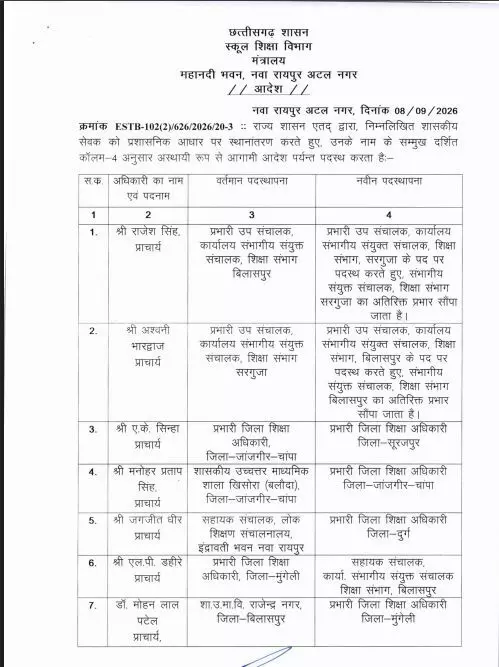 38330-cbd8f6e9-8dac-4d72-bd95-6f233c0aac00 CG Transfer News : स्कूल शिक्षा विभाग में तबादले, कई जिलों के DEO बदले, देखें सूची