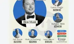 Forbes Richest Person in World: 892 अरब डॉलर के साथ एलन मस्क दुनिया के सबसे अमीर, देखें टॉप 10 में कौन-कौन Forbes Richest Person in World: 892 अरब डॉलर के साथ एलन मस्क दुनिया के सबसे अमीर, देखें टॉप 10 में कौन-कौन