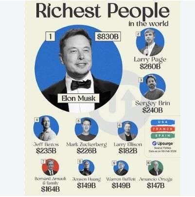 Forbes Richest Person in World: 892 अरब डॉलर के साथ एलन मस्क दुनिया के सबसे अमीर, देखें टॉप 10 में कौन-कौन