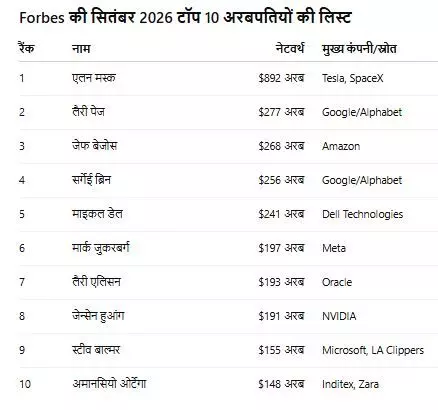 38348-richest-person-in-the-world Forbes Richest Person in World: 892 अरब डॉलर के साथ एलन मस्क दुनिया के सबसे अमीर, देखें टॉप 10 में कौन-कौन