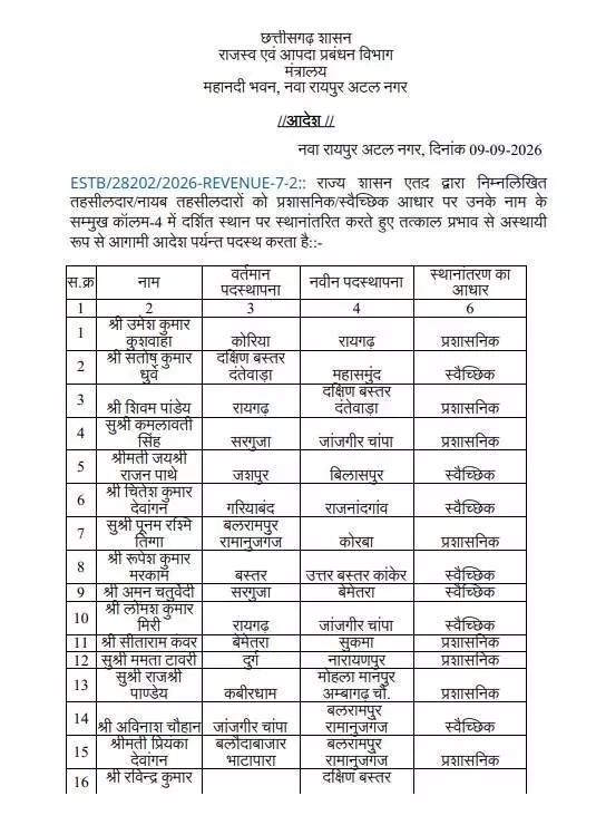 38414-1 Chhattisgarh Tehsildar Transfer: छत्तीसगढ़ में 57 तहसीलदार-नायब तहसीलदारों का तबादला; देखें पूरी लिस्ट