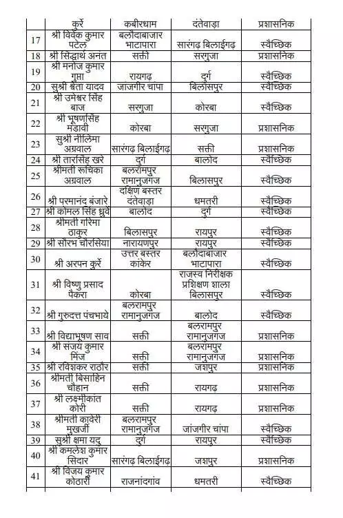 38415-2 Chhattisgarh Tehsildar Transfer: छत्तीसगढ़ में 57 तहसीलदार-नायब तहसीलदारों का तबादला; देखें पूरी लिस्ट