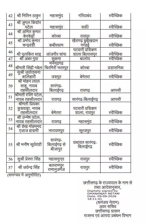 38416-3 Chhattisgarh Tehsildar Transfer: छत्तीसगढ़ में 57 तहसीलदार-नायब तहसीलदारों का तबादला; देखें पूरी लिस्ट