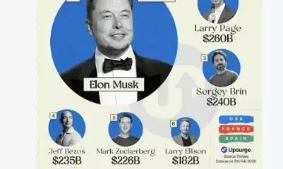 Forbes Richest Person in World: 892 अरब डॉलर के साथ एलन मस्क दुनिया के सबसे अमीर, देखें टॉप 10 में कौन-कौन Forbes Richest Person in World: 892 अरब डॉलर के साथ एलन मस्क दुनिया के सबसे अमीर, देखें टॉप 10 में कौन-कौन