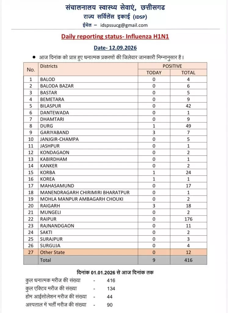 38784-whatsapp-image-2026-09-12-at-70034-pm-747x1024 Swine Flu : स्वाइन फ्लू के 9 नए केस मिले, प्रदेश में 134 मरीज एक्टिव