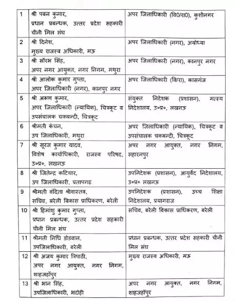 39502-up UP में प्रशासनिक फेरबदल : 13 PCS अधिकारियों के तबादले, 5 जिलों के ADM बदले गए; देखें लिस्ट