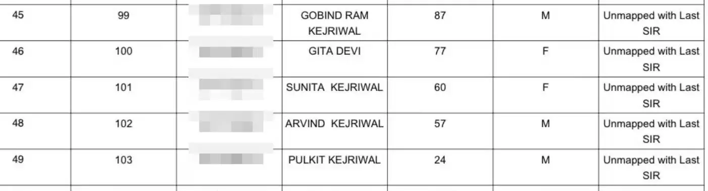 39575-123 दिल्ली SIR में केजरीवाल परिवार को नोटिस, CM रेखा गुप्ता का नाम भी शामिल