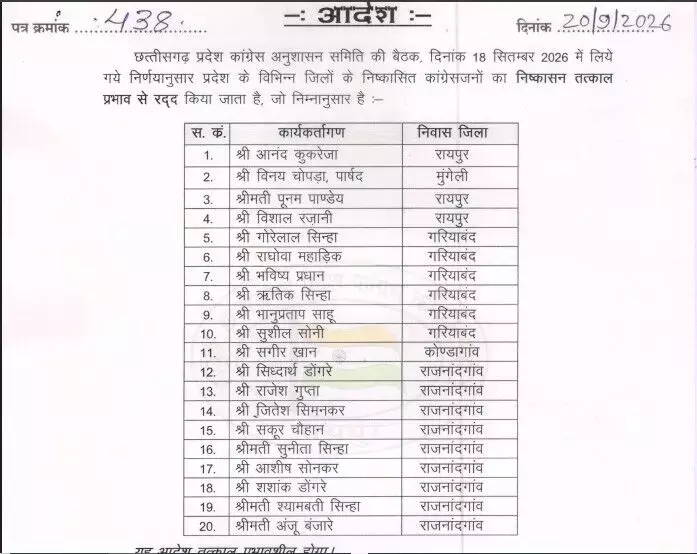 39688-untitled Chhattisgarh Congress : छत्तीसगढ़ कांग्रेस में बागियों की घर वापसी, कुकरेजा सहित 20 नेताओं का निष्कासन रद्द,देखें लिस्ट