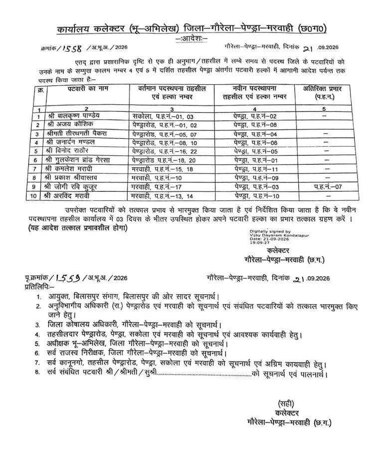 39873-untitledpng01 CG Patwari Transfer : राजस्व विभाग में बड़ा फेरबदल, 60 पटवारियों के बदले हल्के, 3 दिन में नई जगह ज्वाइनिंग के निर्देश