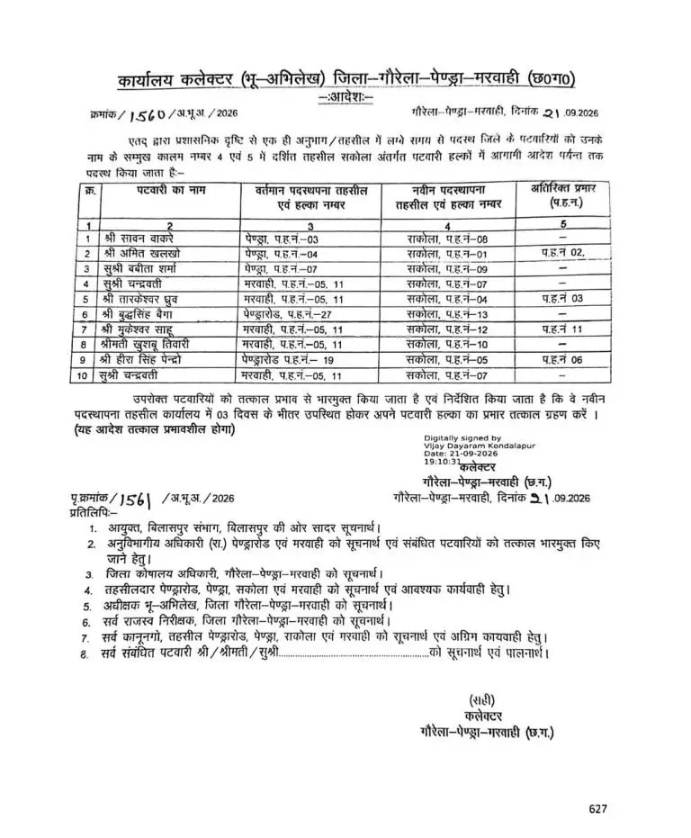 39874-untitledpng02 CG Patwari Transfer : राजस्व विभाग में बड़ा फेरबदल, 60 पटवारियों के बदले हल्के, 3 दिन में नई जगह ज्वाइनिंग के निर्देश
